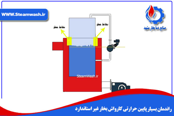 راندمان بسیار پایین حرارتی به دلیل طرح یک مرحله ای در کارواش بخار غیر استاندارد