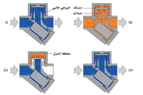 وظایف اصلی تله بخار