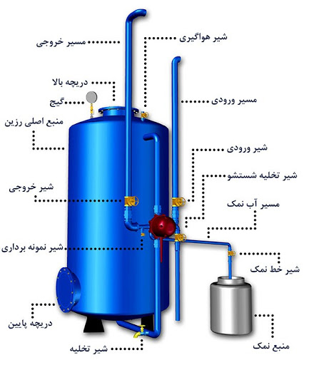 اهمیت استفاده از سختی گیر در کارواش بخار