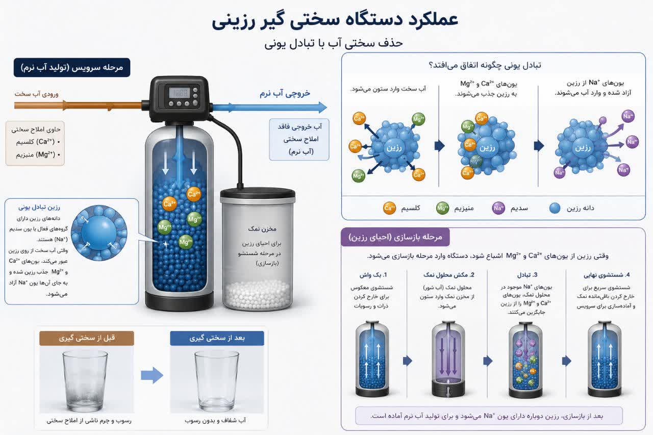 عملکرد دستگاه سختی گیر رزینی